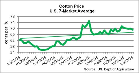 The export price per kilogram of Cotton from Australia over the last five years has seen a general downward trend. In 2017, the price was $1.82, and in 2018 it rose slightly to $2.01. However, in 2019 and 2020, the price dropped to $2.00 and $1.82 respectively. In 2021, the price increased to $1.95, and in 2022 it rose to $2.48. 